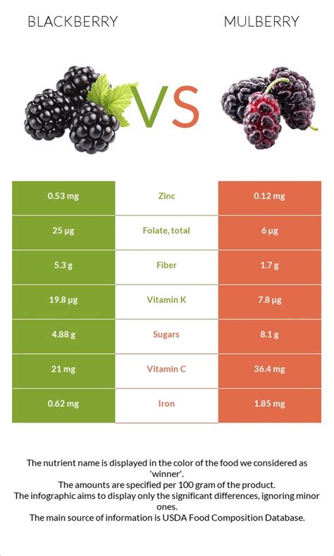 mulberry vs blackberry nutrition.